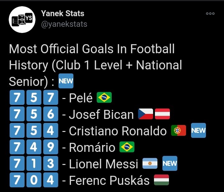 En cuanto a los goles oficiales, Cristiano tiene 756 y como le dije a  @PierreRvT cuando llegue a 760 se acaba la discusión en cuanto a goles oficiales. Ahí será el 1 histórico sin discusión alguna.