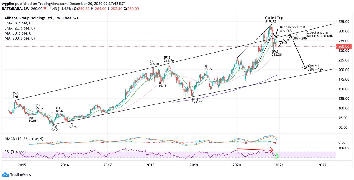 (1/2) By request,  $BABA. Gonna make some bold projections here. I think a Cycle degree top is in. Chart currently is in a very bearish position with a failed breakout, a failed back test and below the 21 week EMA. But, I see weekly RSI divergence that should...