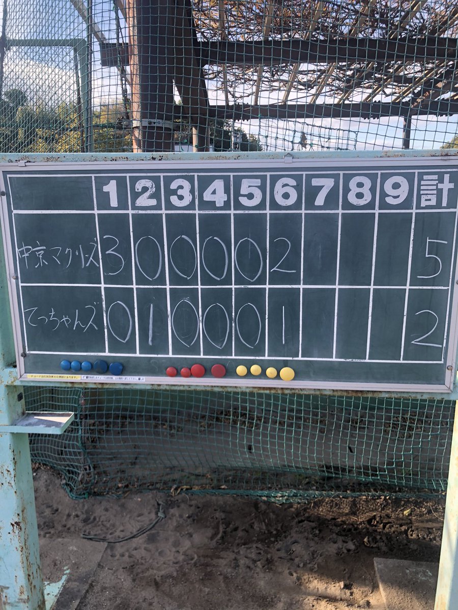 tecchansss's tweet photo. SA杯準決勝は
中京マクリーズ様に2vs5で敗れ
決勝進出とはなりませんでした。
対戦してくださった中京マクリーズ様ありがとうございました。

2020年は全��程を終了しました。
対戦してくださったチームの皆様ありがとうございました。2021年もよろしくお願いします。 https://t.co/X5tOFBGa9e