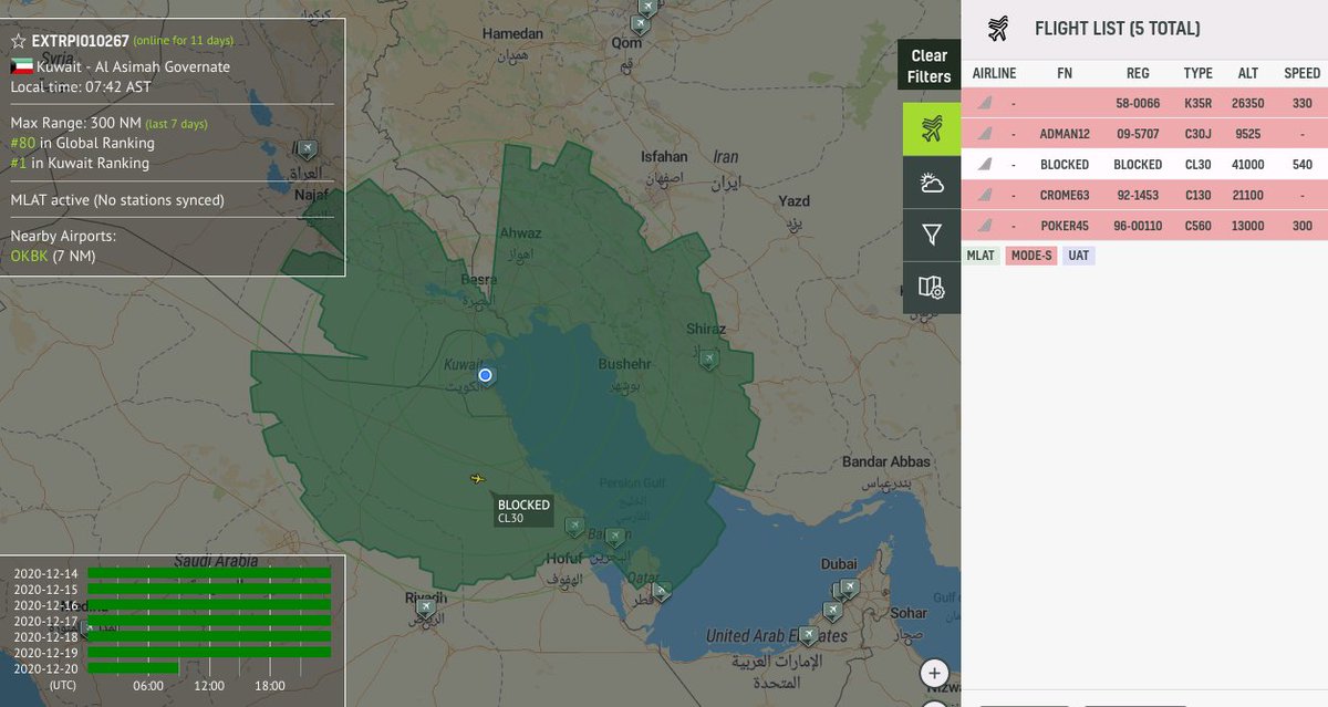 no_itsmyturn's tweet photo. 0959Z
In range of Kuwaiti receiver:

#USAF 🇺🇸
KC-135R #Tanker | 58-0066 | #AE0590 
HC-130J Combat King II | 09-5707 | #AE4BE0 | #ADMAN12

US Army 🇺🇸 
UC-35A | 86-00110 | #ADFEC0 | #POKER45 

https://t.co/yB9QcL5d0H https://t.co/RHbkNWdAZK