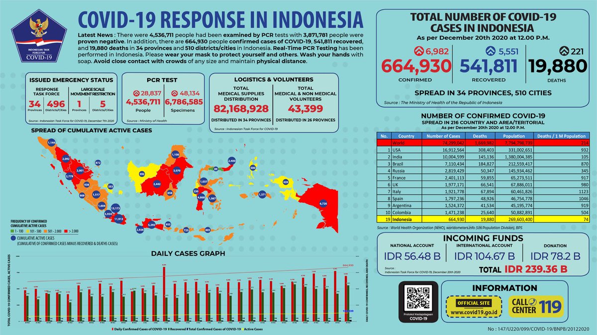 BNPB_Indonesia's tweet photo. Update Infografis percepatan penanganan COVID-19 di Indonesia per tanggal 20 Desember 2020 Pukul 12.00 WIB. 
#BersatuLawanCovid19 https://t.co/YtrdHjzfjR