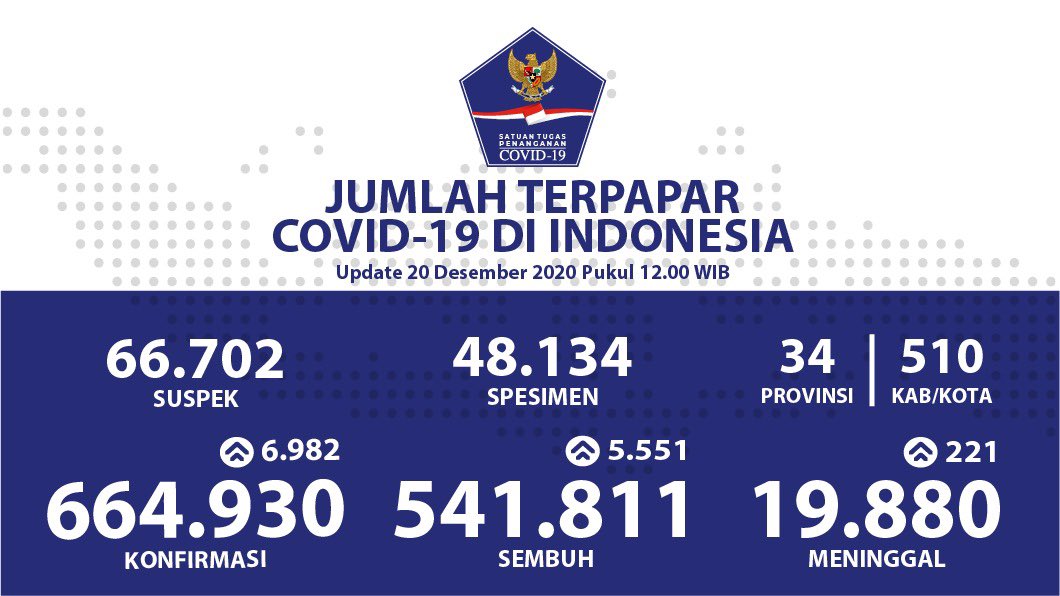 BNPB_Indonesia's tweet photo. Update Infografis percepatan penanganan COVID-19 di Indonesia per tanggal 20 Desember 2020 Pukul 12.00 WIB. 
#BersatuLawanCovid19 https://t.co/YtrdHjzfjR
