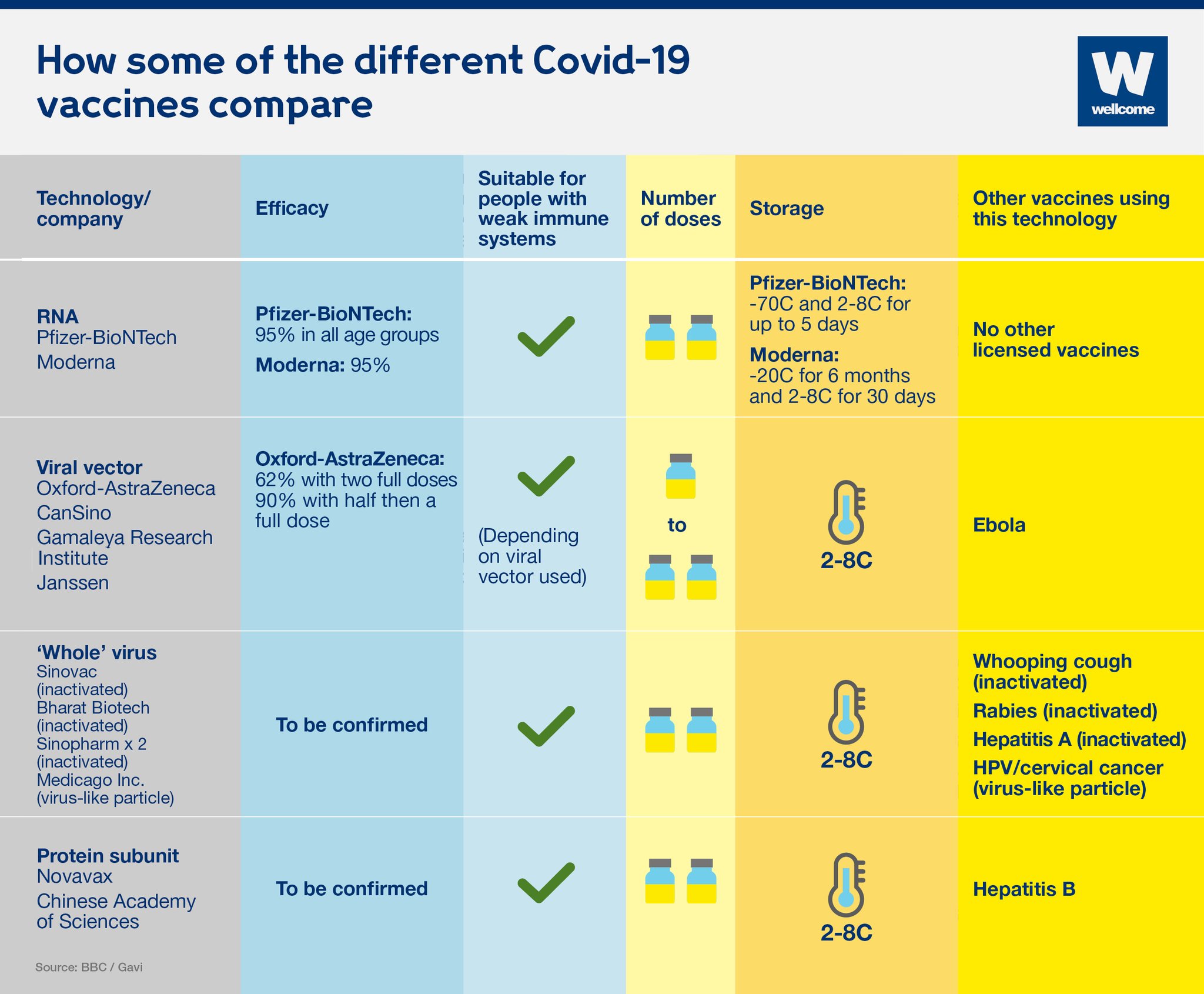 Wellcome On Twitter Oxford Astrazeneca Pfizer Biontech Moderna Whole Virus Viral Vector Rna There Are 100s Of Covid19 Vaccines Being Developed But What S The Difference Between The Most Advanced And How Do They Work