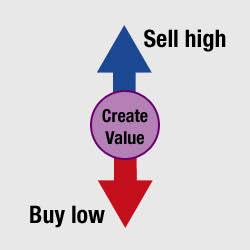 ஒரு கம்பெனியோ பங்குகள வாங்கிட்டு., அதோட circumstances (Fundamentals/financials) பொறுத்து ஏறும் இருங்கும்ன்னு ஒரு அளவுக்கு கணிக்க முடியும். ஒரு கம்பெனியோட பங்குகள வாங்கி அது விலை ஏறிய பின்னால வித்தும், லாபம் பாக்கலாம் (long selling) (4/21)