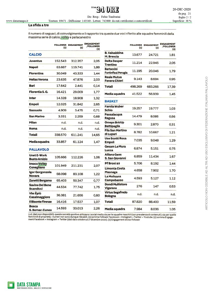 Oggi su <a href="/sole24ore/">IlSole24ORE</a> un'analisi sull'attività #digital e #social📱💻 delle squadre di #pallavolo femminile . 
Il #volley femminile in vetta alla classifica 🙌🏐

➡️ bit.ly/37AdYTh 

@LegaVolleyFem