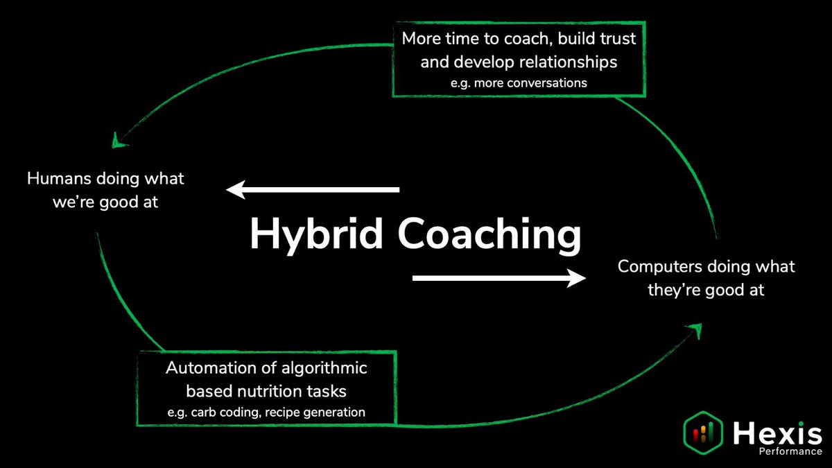david_m_dunne's tweet photo. As nutritionists continue to adapt and develop their hybrid coaching skills in 2021 remember...
Conversations > Screen Time
Let tech do what it’s good at so we can too
#nutrition #tech #hexisperformance https://t.co/1sODHYmErC