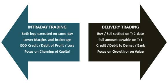 அப்டி முடிக்கல அப்டினா அதுஅடுத்தது Auto square off ஆகிடும். அப்டின்னா.. நம்ம முடிக்கலனாலும்.. நம்ம broker அத என்ன விலைக்கு போகுதோ அத வித்துருவான். இதான் இதோட ப்ரைம் & மேஜர் கண்டிஷன். அடுத்தது DELIVERY TRADING, இதுல மேல குறிப்பிட்ட எந்த கண்டிஷனும் இதுல அடங்காது. (10/21)