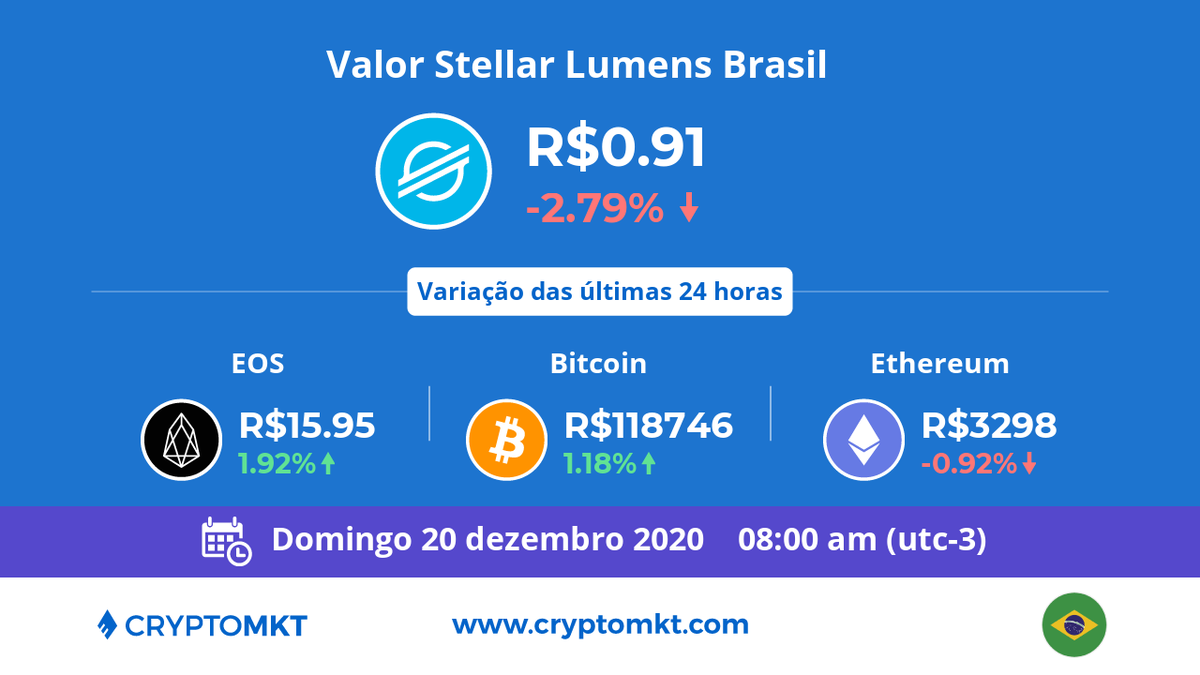 🇧🇷 Hoje, domingo, 20 de dezembro #StellarLumens #xlm é a #criptomoeda com a maior variação no #Brasil, dentro das últimas 24 horas. E você? Já têm as suas? cryptomkt.com/pt/brasil