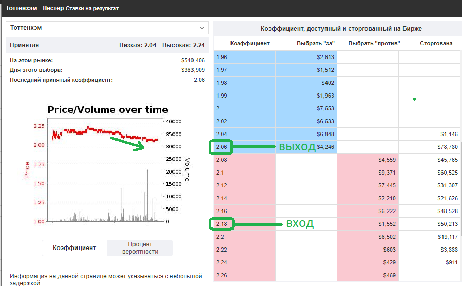 kos_ekonomist's tweet photo. Ливерпуль дома шел по 1,8 против лестера, тут ожидал увидеть коф. по 2.......Ниже 2,06 ни как не опускался, в ближнею зону решил не входить.⚽️🏴󠁧󠁢󠁥󠁮󠁧󠁿😎 https://t.co/RXWDImbyQg