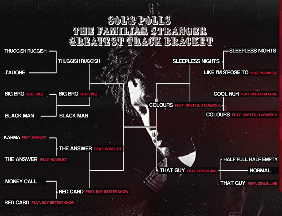SolsPolls's tweet photo. SOLโS POLLS THE FAMILIAR STRANGER GREATEST TRACK BRACKET ๐๐ค
@BigFris
Second round of polls are now live below!๐
#frisco #bbk #uk #rap #grime #thefamiliarstranger #back2dalab https://t.co/nmIMWCfYN4