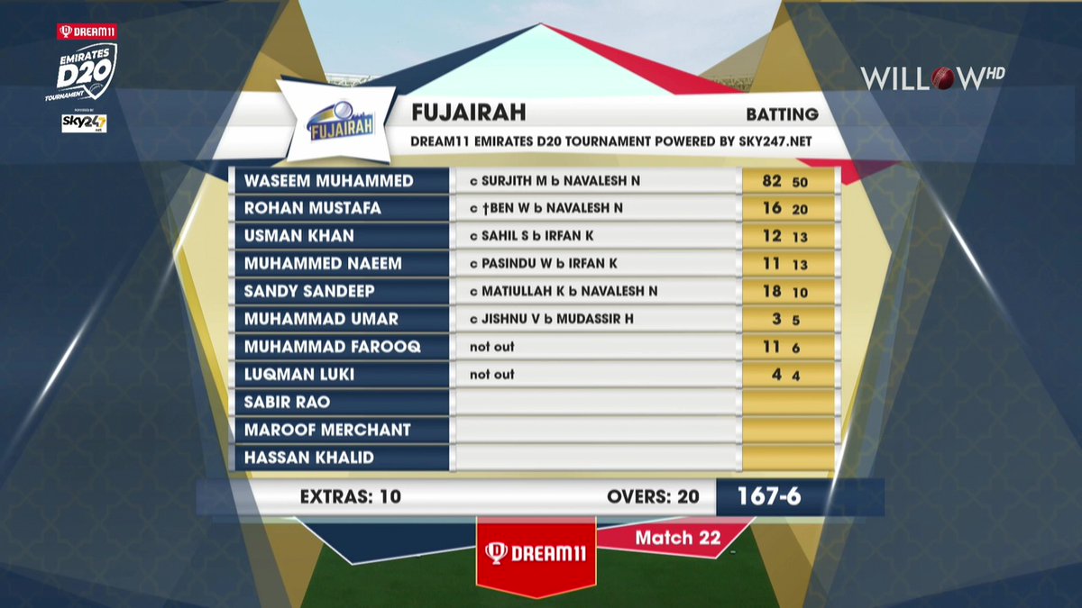 willowtv's tweet photo. #Fujairah 167/6 20 overs
Innings Break

@EmiratesCricket #EmiratesD20 #AbuDhabi #Fujairah https://t.co/srCyR9jNcl