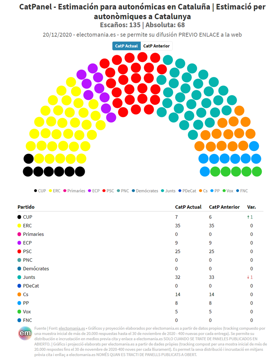 electo_mania's tweet photo. #CatPanel (20D): la CUP 🍍 arrebata un escaño a Junts 
🍈. El independentismo 🟡 roza el 51%.

--

#CatPanel (20D): la CUP 🍍 pren un escó a Junts 
🍈. L'independentisme 🟡 al 51%.

https://t.co/2lbRnD5JuN https://t.co/yCCh1zp2UR