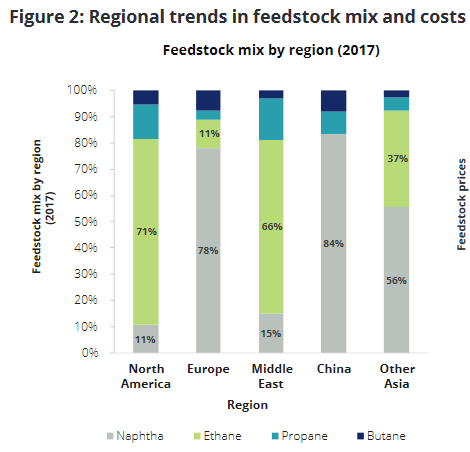 6/ Why does it matter for the EU petrochemical industry? Because it relies to a large extent on naphtha as a feedstock, which is a refinery product. For EU petrochemicals, naphtha makes up a staggering 78%. Figure from  @Deloitte Report "The Future of Petrochemicals"