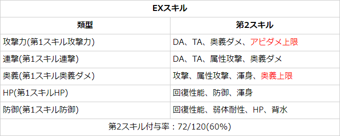 Tkグラン グラブル マグナ1武器 のexスキル調査 サンプル数1 類型により第1スキルは固定 第2スキルも特定のスキルのみ選択される模様 第2スキルが付く確率は約60 T Co Andj2ifwym Tkグラン グラブル マグナ1武器 のexスキル調査 サンプル数1 類型により第1スキルは固定 第2スキルも特定のスキルのみ選択される模様 第2スキルが付く確率は約60 T Co Andj2ifwym