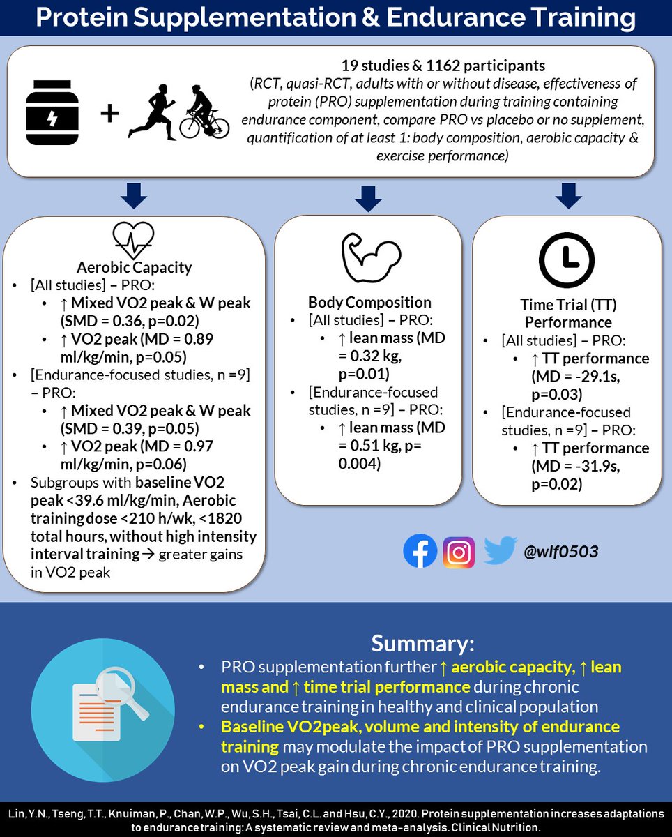 Wee Lun Foo Lin Et Al Protein Supplementation Increases Adaptations To Endurance Training A Systematic Review And Meta Analysis Link T Co Jljhsaljqw Protein Endurance Muscle Performance Aerobic T Co Tbrwk9gyaf