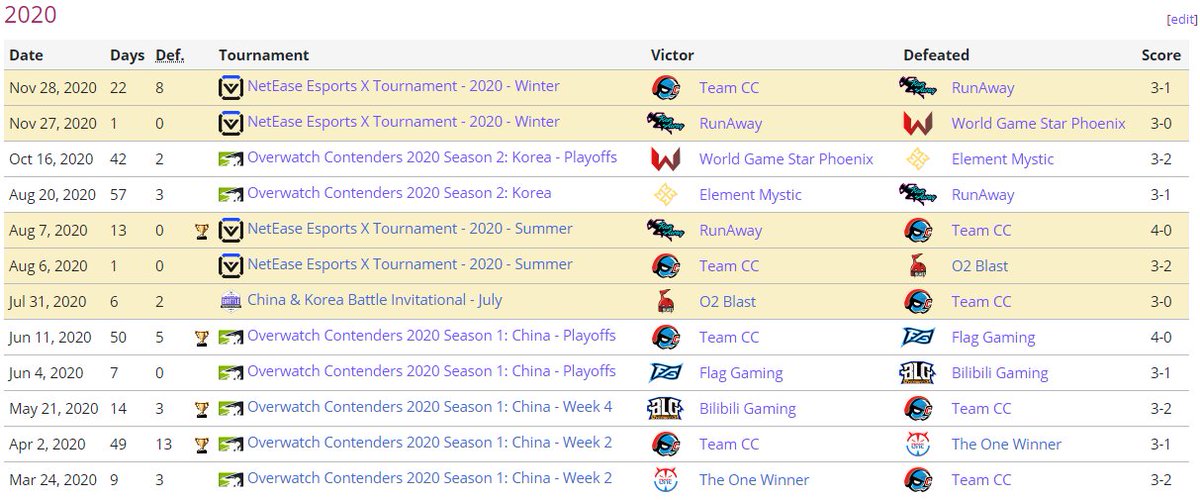 LiquipediaOW's tweet photo. Team CC take the crown of The Gauntlet: Asia!

📄https://t.co/PNXxDlYm9M

This 4-1 againt @GenG also defended their #UT2C title for the 8th time in 22 days, extending their total time to 279 days.

📃https://t.co/rdhWXnCEHX https://t.co/WIEtQXNCcV