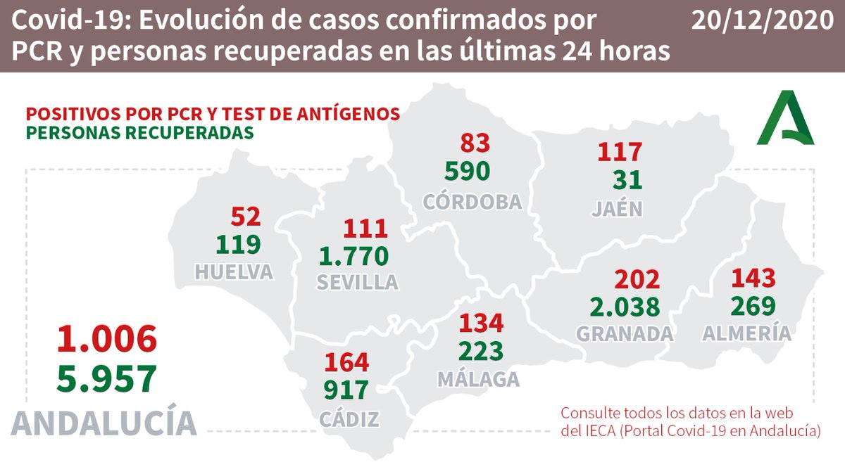 JuanMa_Moreno's tweet photo. A 5 días de Navidad, #Andalucía es la comunidad con una menor incidencia en la Península. Los andaluces estamos haciendo las cosas bien en un contexto muy complejo. Evitemos que la tendencia cambie.

Mantener los contagios limitados sería una buena forma de empezar el nuevo año. https://t.co/QFg59snWqi