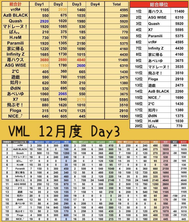 VML_official's tweet photo. 12月度【VML】Day2 結果発表🎊

1位  苺ハウス

2位  ASG WISE

3位  X7

おめでとうございます🙌🏻

#Vittorioリーグ戦
#jp_live

https://t.co/sKe0yhKcGs https://t.co/jdSea0oDB7