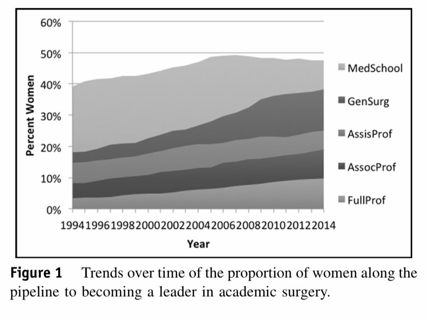 AmJSurgery's tweet photo. The climb to break the glass ceiling in surgery: the women progress from medical school to surgical training and academic leadership by @WomenSurgeons! #SoMe4Surgery @pferrada1 @pturnermd @juliomayol @PipeCabreraV @SWexner @TomVargheseJr @herbchen @JFreischlag @Cirbosque https://t.co/LOZTetm1E9