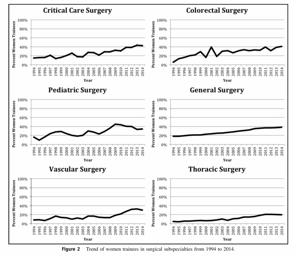 AmJSurgery's tweet photo. The climb to break the glass ceiling in surgery: the women progress from medical school to surgical training and academic leadership by @WomenSurgeons! #SoMe4Surgery @pferrada1 @pturnermd @juliomayol @PipeCabreraV @SWexner @TomVargheseJr @herbchen @JFreischlag @Cirbosque https://t.co/LOZTetm1E9
