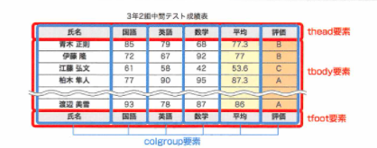 sandrabullockit's tweet photo. Table/ tr/ th/ td要素のみで表組みはできますが、thread / foot / tbody 要素を使って行方向のグループ化を #colgroup 要素を使うことで列方向のグループ化ができる。
#プログラミング初心者
#駆け出しエンジニアと繋がりたい
#プログラミング独学
#駆け出しエンジニア https://t.co/rpAxeGNtQt