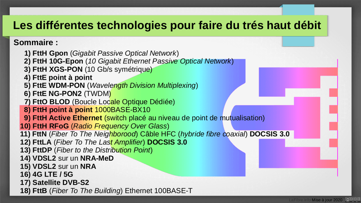 Thread sur les différentes technologies pour faire du  #THD (très haut débit)La version PDF (19 pages): https://lafibre.info/images/tuto/schema_techno_fibre.pdfCommentaires: https://lafibre.info/ftth-la-fibre-optique-gpon-ou-p2p/techno-fibre/1/6: On commence par les techno  #FttH actuelles, pour le grand public- FttH Gpon- FttH 10G-Epon- FttH XGS-PON
