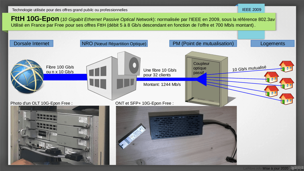 Thread sur les différentes technologies pour faire du  #THD (très haut débit)La version PDF (19 pages): https://lafibre.info/images/tuto/schema_techno_fibre.pdfCommentaires: https://lafibre.info/ftth-la-fibre-optique-gpon-ou-p2p/techno-fibre/1/6: On commence par les techno  #FttH actuelles, pour le grand public- FttH Gpon- FttH 10G-Epon- FttH XGS-PON