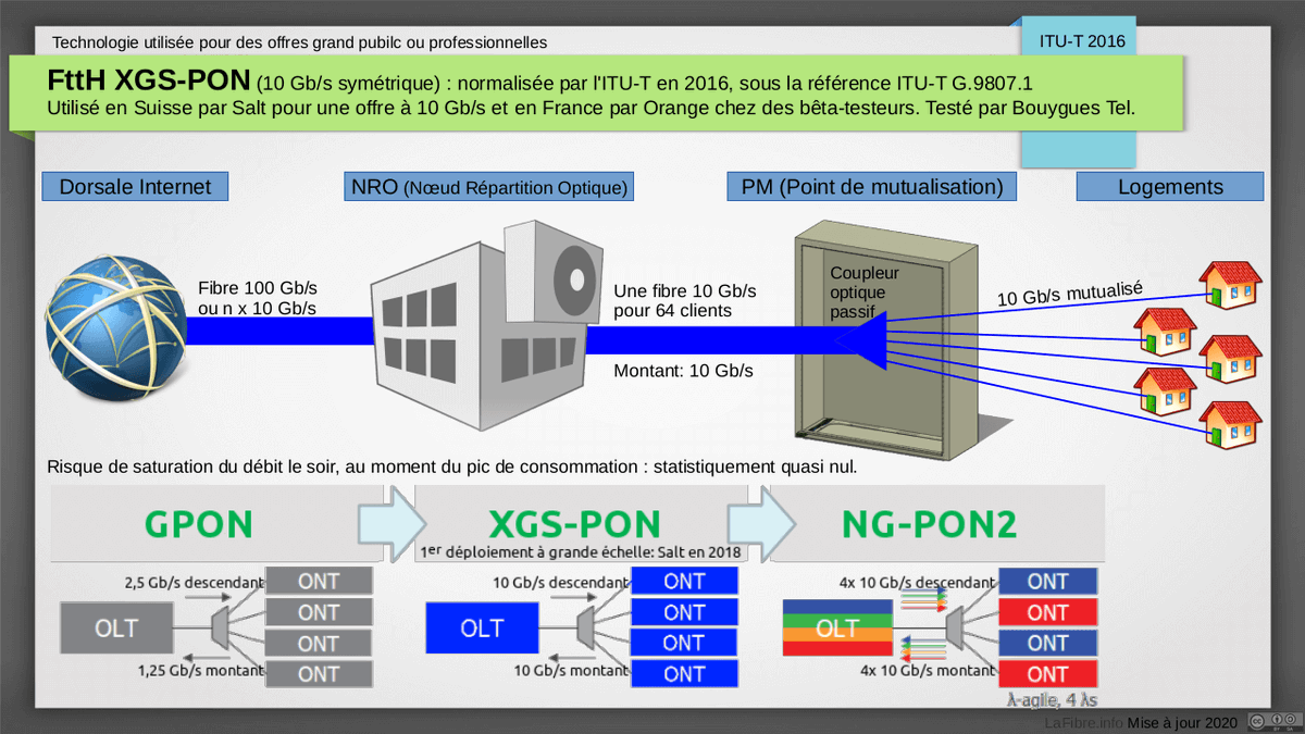 Thread sur les différentes technologies pour faire du  #THD (très haut débit)La version PDF (19 pages): https://lafibre.info/images/tuto/schema_techno_fibre.pdfCommentaires: https://lafibre.info/ftth-la-fibre-optique-gpon-ou-p2p/techno-fibre/1/6: On commence par les techno  #FttH actuelles, pour le grand public- FttH Gpon- FttH 10G-Epon- FttH XGS-PON