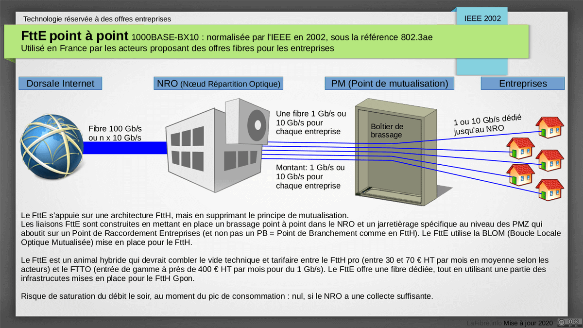 2/6: Les technologies  #FttE, dédiées aux pro / entreprises et le FttO, la fibre sur boucle locale dédiée pour entreprise :- FttE point à point- FttE WDM-PON (Wavelength Division Multiplexing Passive Optical Network)- FttE NG-PON2 TWDM- FttO BLOD (Boucle Locale Optique Dédiée)