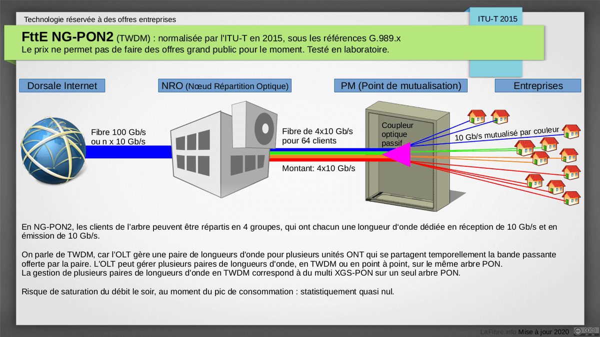 2/6: Les technologies  #FttE, dédiées aux pro / entreprises et le FttO, la fibre sur boucle locale dédiée pour entreprise :- FttE point à point- FttE WDM-PON (Wavelength Division Multiplexing Passive Optical Network)- FttE NG-PON2 TWDM- FttO BLOD (Boucle Locale Optique Dédiée)