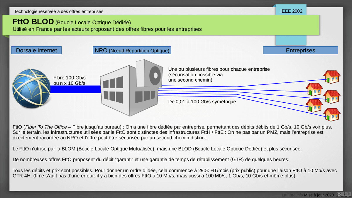 2/6: Les technologies  #FttE, dédiées aux pro / entreprises et le FttO, la fibre sur boucle locale dédiée pour entreprise :- FttE point à point- FttE WDM-PON (Wavelength Division Multiplexing Passive Optical Network)- FttE NG-PON2 TWDM- FttO BLOD (Boucle Locale Optique Dédiée)