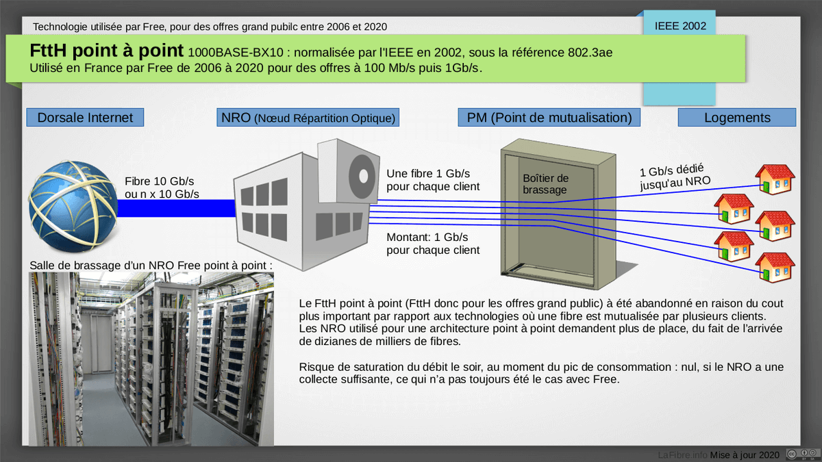 3/6: Les anciennes technologies FttH / FttB, qui ne sont plus déployées en France :- FttH point à point (utilisé avant par Free)- FttH Active Ethernet (utilisé avant par SFR et des RIP)- FttB Ethernet 100BASE-T (limitation à 100m, utilisé par Erenis en 2005)