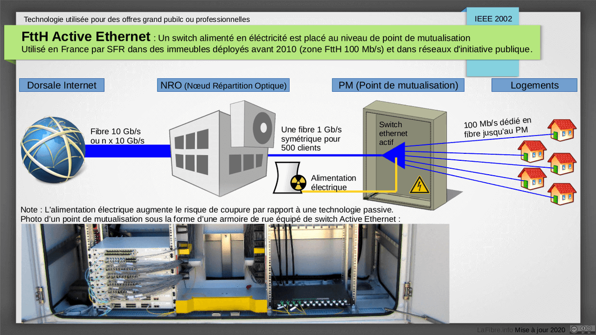 3/6: Les anciennes technologies FttH / FttB, qui ne sont plus déployées en France :- FttH point à point (utilisé avant par Free)- FttH Active Ethernet (utilisé avant par SFR et des RIP)- FttB Ethernet 100BASE-T (limitation à 100m, utilisé par Erenis en 2005)