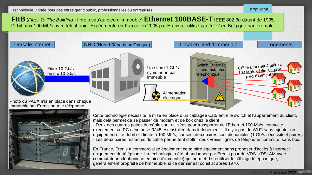 3/6: Les anciennes technologies FttH / FttB, qui ne sont plus déployées en France :- FttH point à point (utilisé avant par Free)- FttH Active Ethernet (utilisé avant par SFR et des RIP)- FttB Ethernet 100BASE-T (limitation à 100m, utilisé par Erenis en 2005)