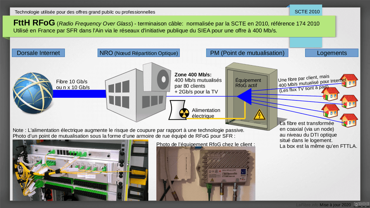 4/6: Les différents type de fibre à terminaison coaxiale, dont une est du FttH :- FttH RFoG (Radio Frequency Over Glass) déployé uniquement sur le réseau du SIEA- FttLA (fibre jusqu'au dernier amplificateur)- FttN (Fibre Jusqu'au Voisinage) câble HFC (hybride fibre coaxial)