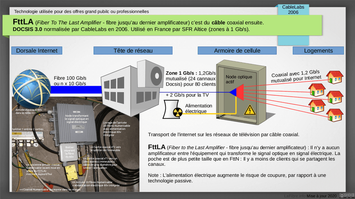 4/6: Les différents type de fibre à terminaison coaxiale, dont une est du FttH :- FttH RFoG (Radio Frequency Over Glass) déployé uniquement sur le réseau du SIEA- FttLA (fibre jusqu'au dernier amplificateur)- FttN (Fibre Jusqu'au Voisinage) câble HFC (hybride fibre coaxial)