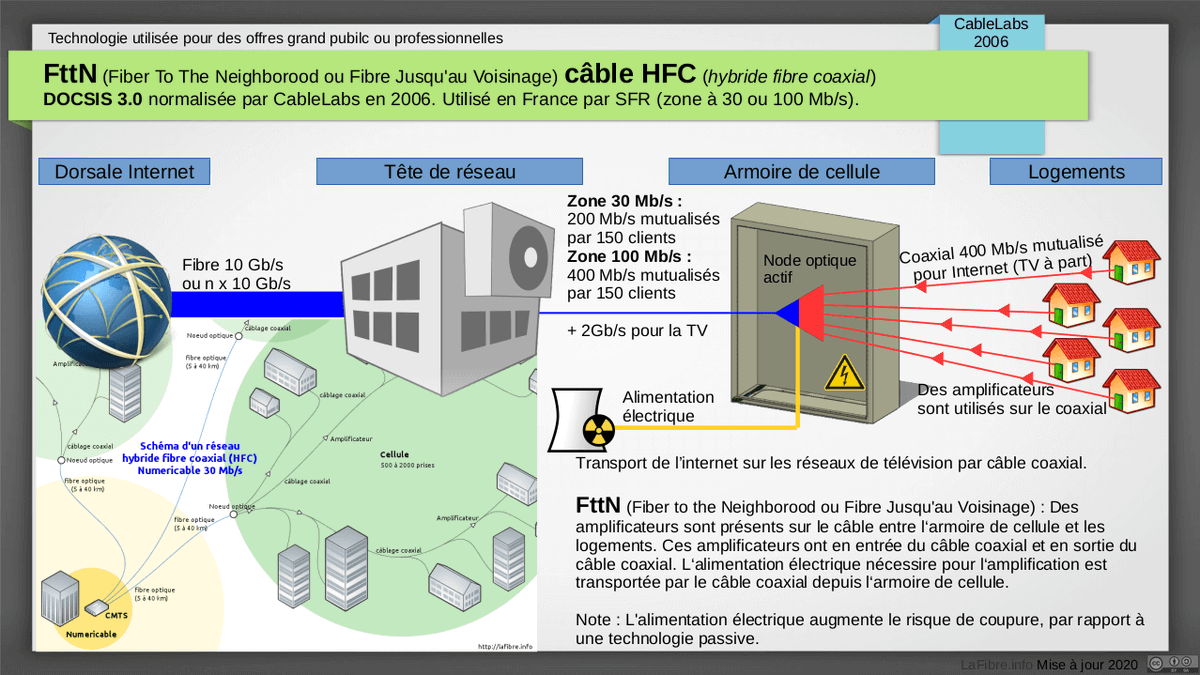4/6: Les différents type de fibre à terminaison coaxiale, dont une est du FttH :- FttH RFoG (Radio Frequency Over Glass) déployé uniquement sur le réseau du SIEA- FttLA (fibre jusqu'au dernier amplificateur)- FttN (Fibre Jusqu'au Voisinage) câble HFC (hybride fibre coaxial)