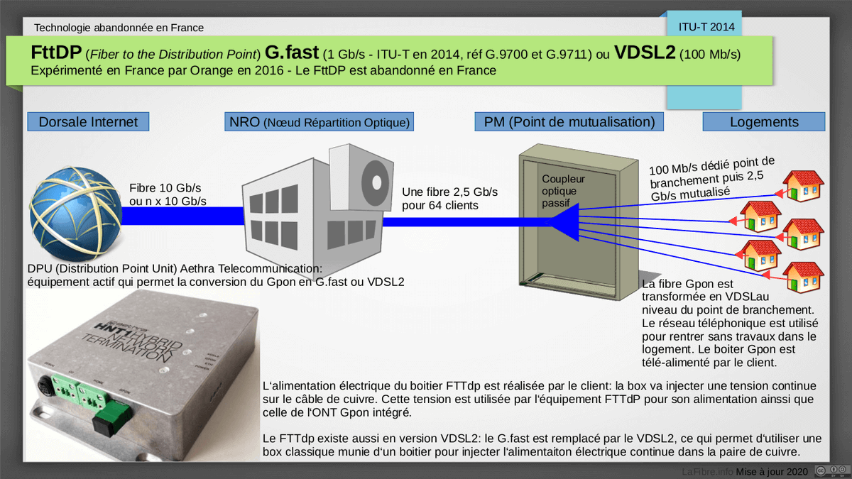 5/6: Les technologies très haut débit utilisant une terminaison basée sur une paire de cuivre :- FttDP (Fiber to the Distribution Point)  http://G.fast&nbsp; / VDSL2 - abandonné en France- VDSL2 sur un NRA-MeD- VDSL2 sur un NRA classique
