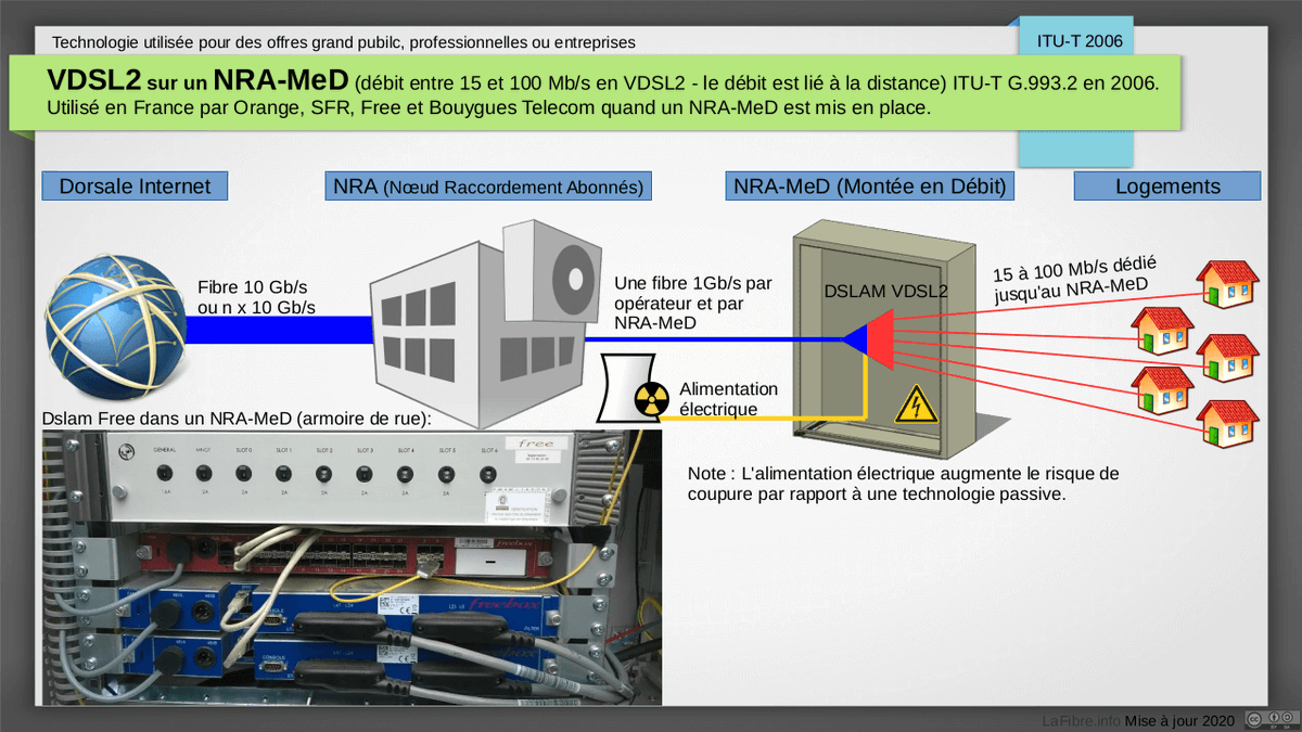 5/6: Les technologies très haut débit utilisant une terminaison basée sur une paire de cuivre :- FttDP (Fiber to the Distribution Point)  http://G.fast&nbsp; / VDSL2 - abandonné en France- VDSL2 sur un NRA-MeD- VDSL2 sur un NRA classique