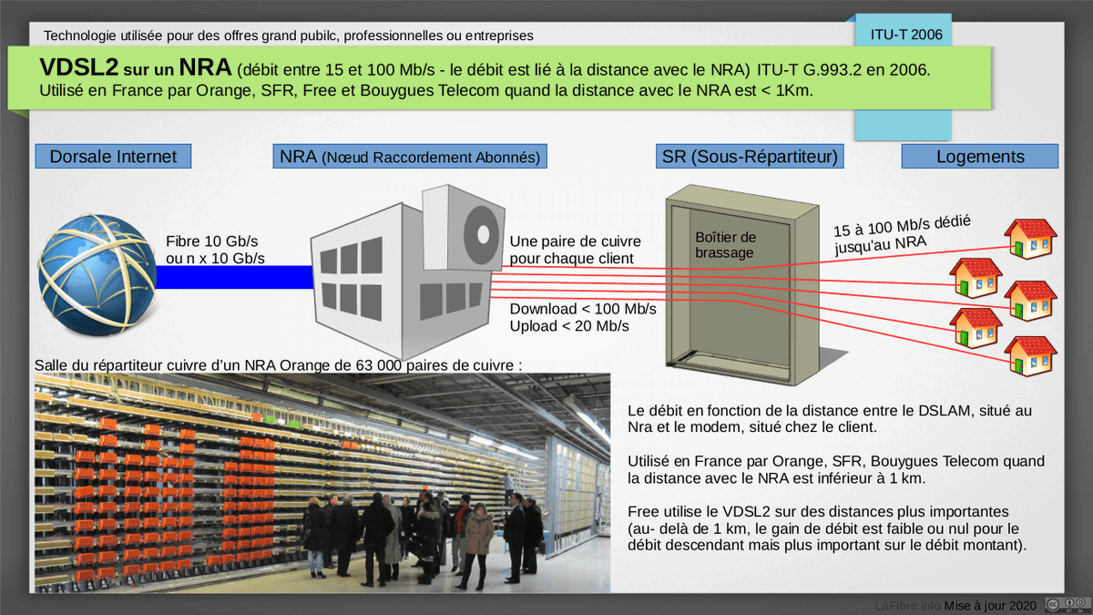 5/6: Les technologies très haut débit utilisant une terminaison basée sur une paire de cuivre :- FttDP (Fiber to the Distribution Point)  http://G.fast&nbsp; / VDSL2 - abandonné en France- VDSL2 sur un NRA-MeD- VDSL2 sur un NRA classique