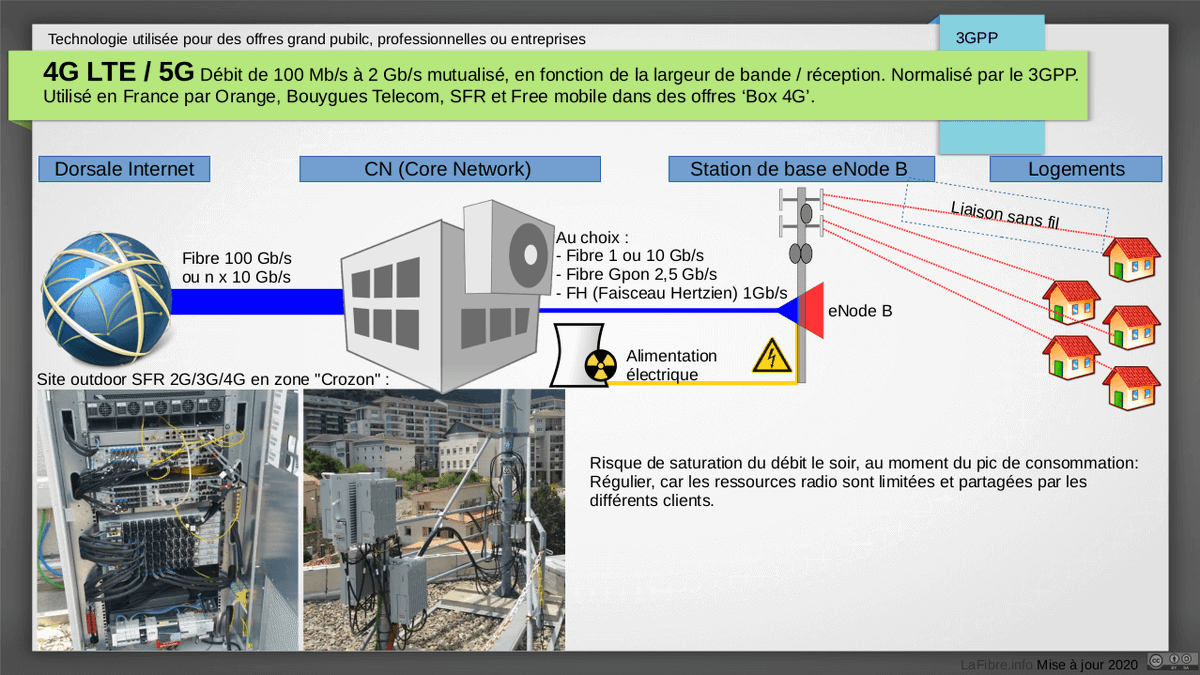 6/6: On termine par les technologies de très haut débit sans fil :- 4G LTE / 5G- Satellite DVB-S2C'est incomplet et il doit y avoir des erreurs, n'hésitez pas à me le signaler sur  https://lafibre.info/ftth-la-fibre-optique-gpon-ou-p2p/techno-fibre/