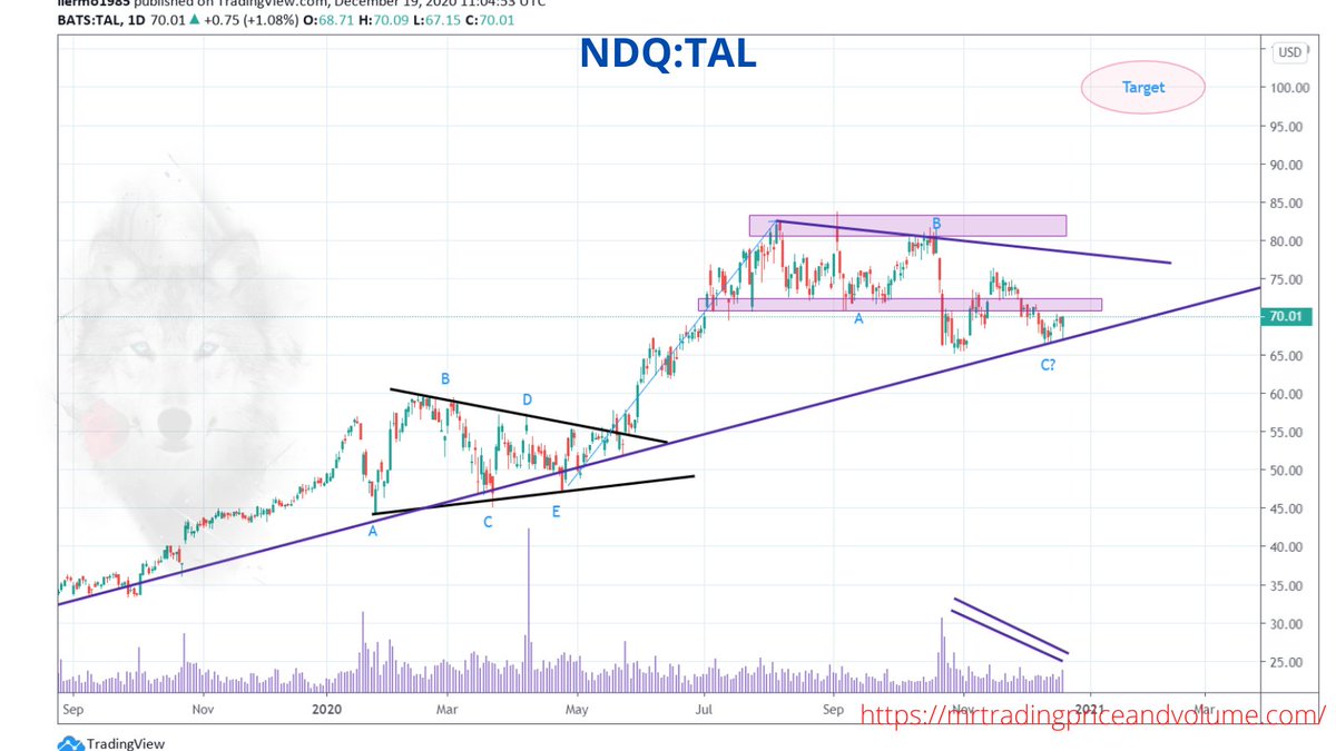 trading_volume's tweet photo. $TAL #taleeducation needed more cooking the last time we talked about it, but the price refuses to go further down and it already touched the long term trendline

📗https://t.co/6GRyNOKaHw📕

#nasdaq #stocks #trading #stockstowatch https://t.co/BYErTxKPku
