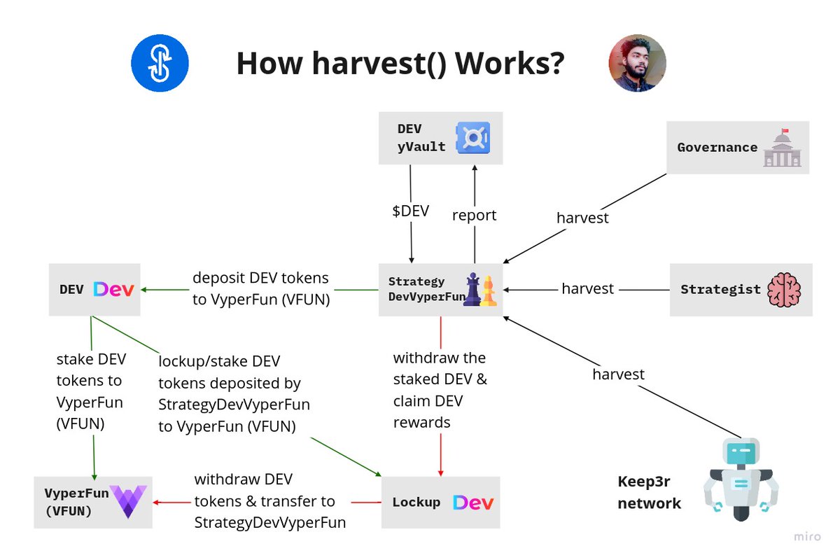 vasa_develop's tweet image. Yearn Vault V2 harvest function for the Average Joe

Taking an example of DEV yVault &amp;amp; StrategyDevVyperFun.

Featuring:
🏦 $DEV yVault
🧑‍🤝‍🧑 Governance (🗳️Voting+✒️MultiSig)
♟️ StrategyDevVyper
🔒 Lockup @devprtcl
🐍 VyperFun (VFUN) @VyperFun
🧠 Strategist
🤖 Keeper (Keep3r)

🧵 👇