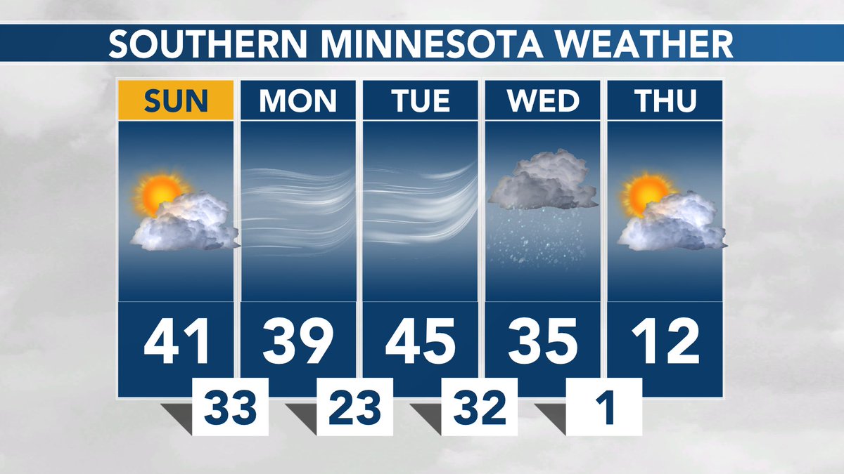 SOUTHERN MINNESOTA WEATHER: The sun / cloud mix today. A stray flurry tonight, then windy Monday and Tuesday. Still a chance for some snow Wednesday! #MNwx https://t.co/xYPg7WTzcT