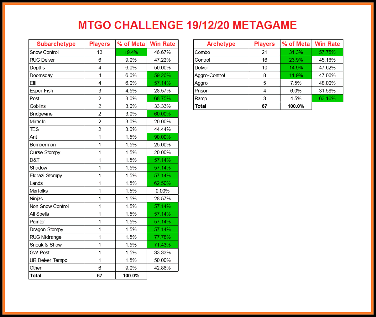 MaiDireLegacy's tweet photo. MTGO Legacy Challenge 19/12/20 Metagame and Win Rate.
#snowko #delver #doomsday #elves #mtglegacy #mtgolegacy #mtgochallenge https://t.co/qFasAJzYTf