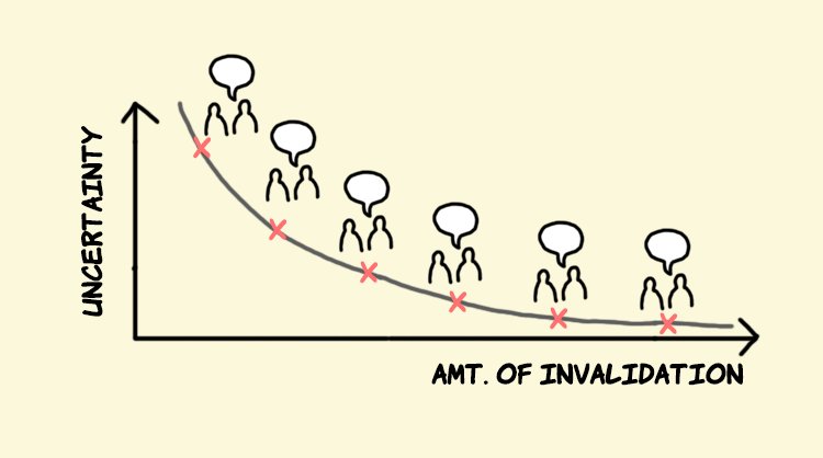 3/ You can never be certain. You can only look to reduce uncertainty as much as possible.