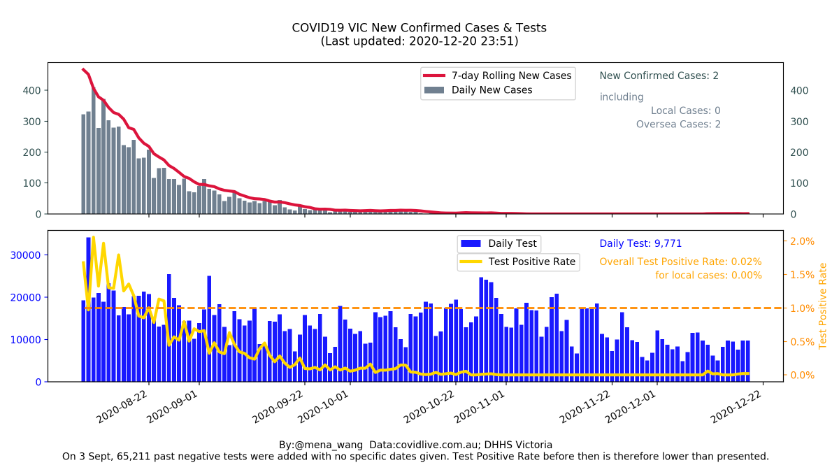 mena_wang's tweet photo. @VicGovDHHS 2020-12-20 #COVID19VIC #DailyUpdate in #DataViz
2 new cases acquired overseas & in hotel quarantine
#TestPositiveRate for LOCAL cases:
๐<1% for 116 days in a row๐
๐<0.1% for 68 days in a row๐
๐ฉ=0% for 51 days in a row ๐ฉ https://t.co/mqSngCHPIQ