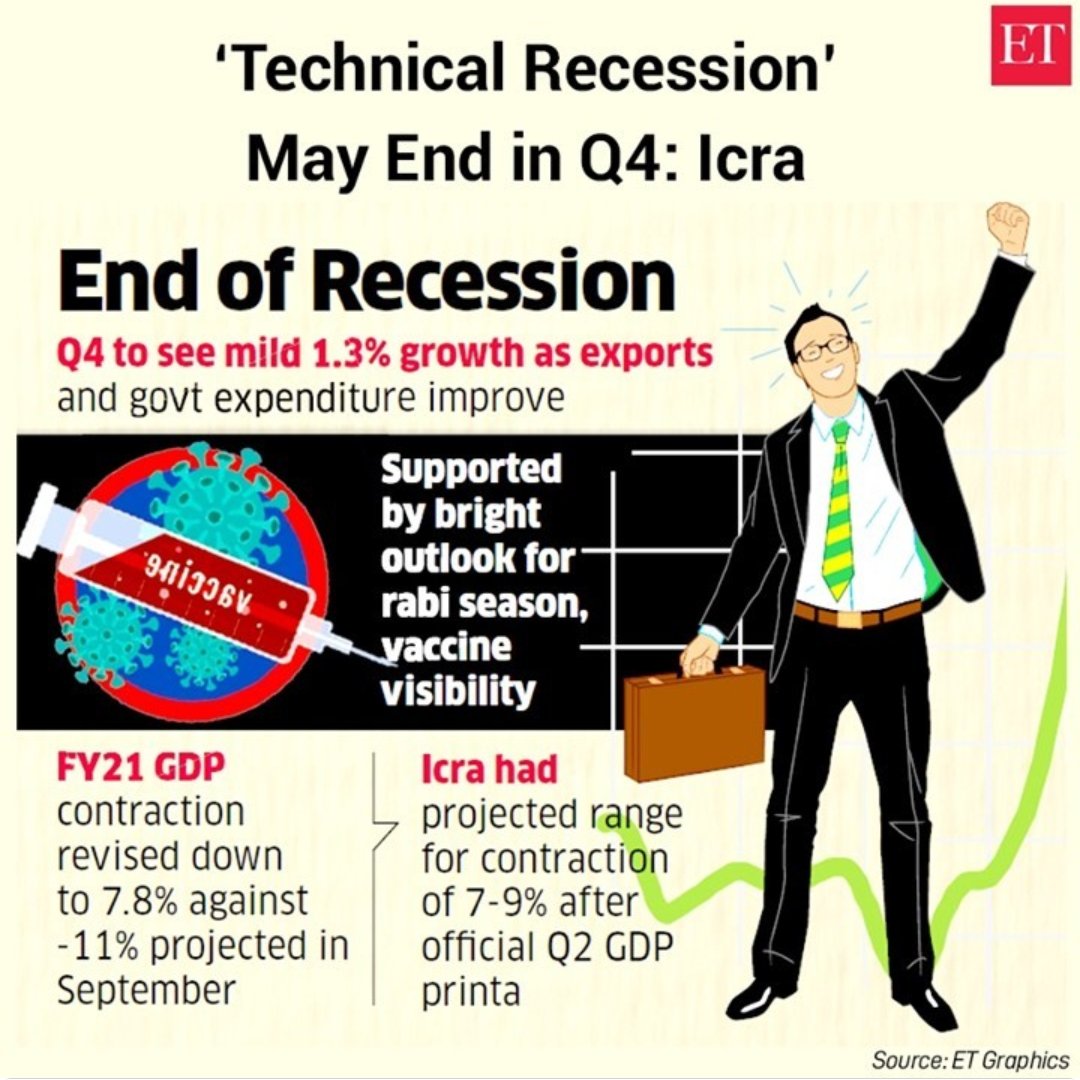 PowerPriority_'s tweet photo. #Economy set to Recover in first quarter of 2021.

Sectors like 

#agriculture #REALITY #chemical in focus. 

But #finance worst  is yet to come .

#etnow #finance #cnbc #network18 #sbi #canara #Scam1992 #icra #gdp. #g20

(Just view) https://t.co/ZRrLIHDseT