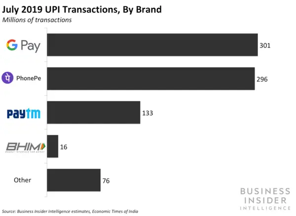 𝐆𝐨𝐨𝐠𝐥𝐞 was quick to realize the huge potential of UPI and launched a UPI based app in 2017 called 𝐆𝐨𝐨𝐠𝐥𝐞 𝐏𝐚𝐲.It was an instant hit in India. Within 2 years, it beat all the other local players like PayTm and PhonePe: