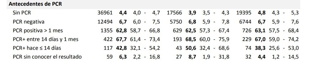 During whole epidemic ONE THIRD of all the concerning cases thru PCR NEVER had any relation with covid.And I repeat, that's OFFICIAL DATA.Antigen test show even poorer result: half of those nominated covid patients that way, never proved with IgG to have any true infection.